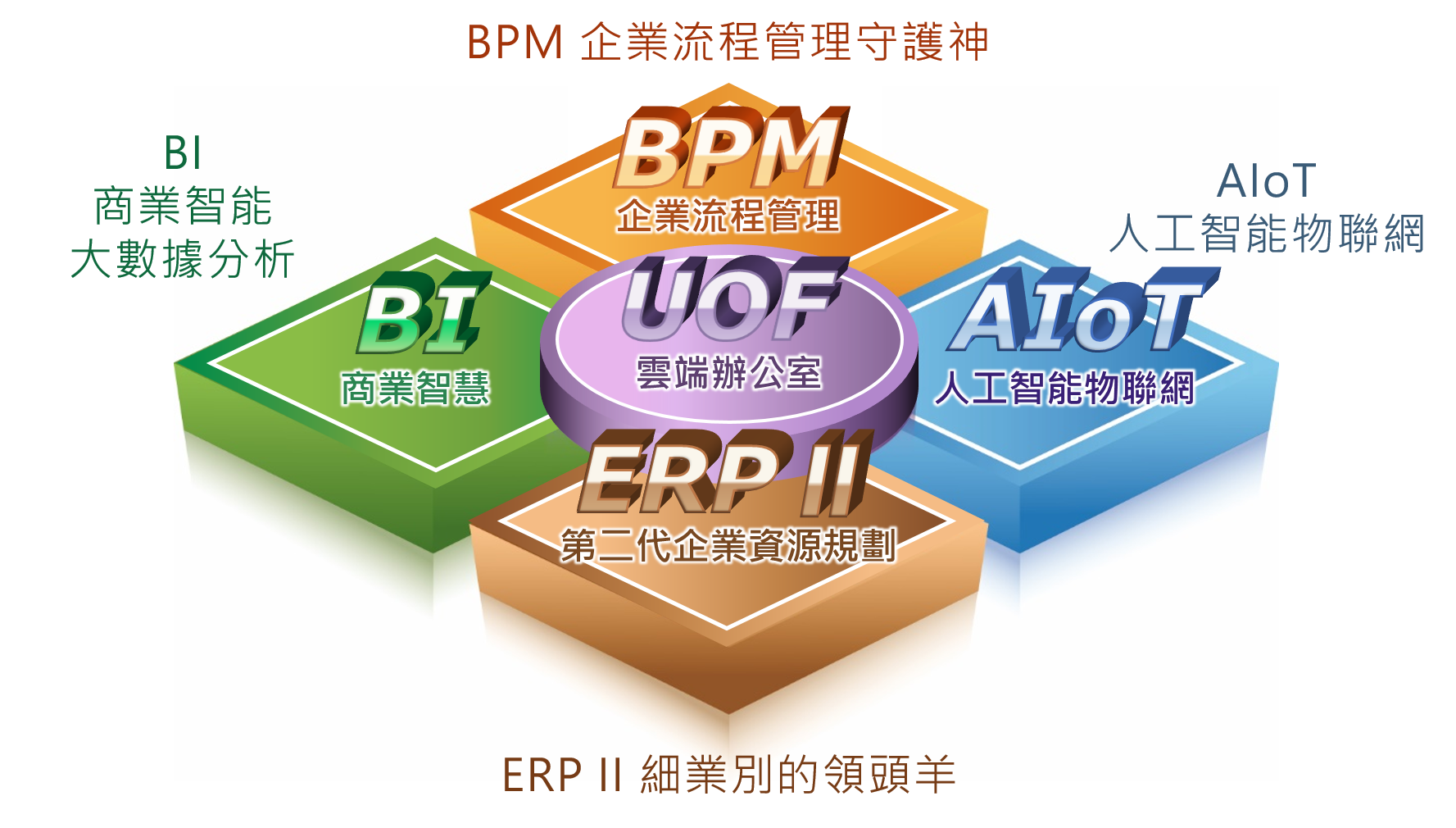 五大產品:BPM, BI, ERPII, IoT, UOF